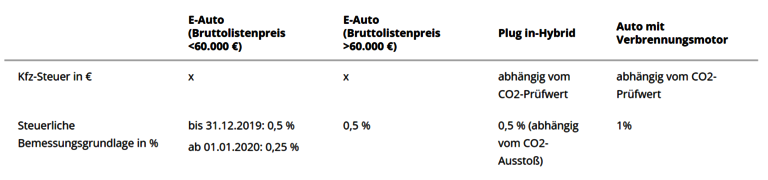 Tabelle mit Gegenüberstellung der Versteuerung verschiedener Fahrzeugarten