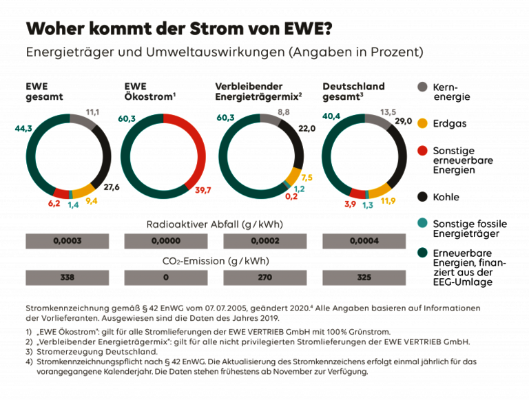 Schaubild: Woher kommt der Strom von EWE?