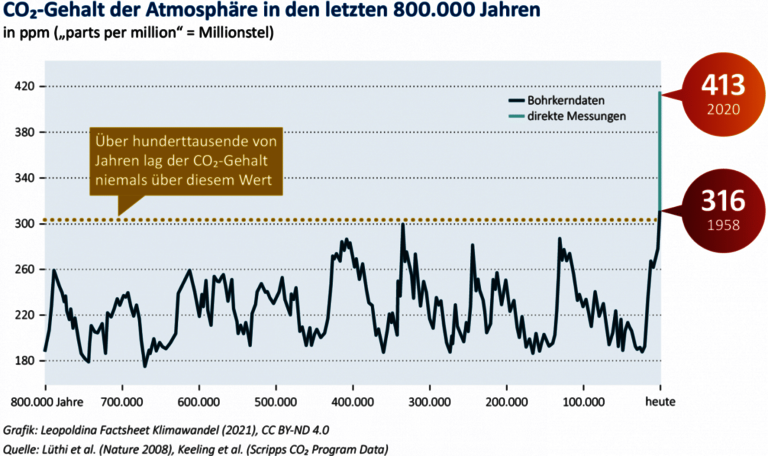 Diagramm: CO2-Gehalt der Atmosphäre in den letzten 800.000 Jahren