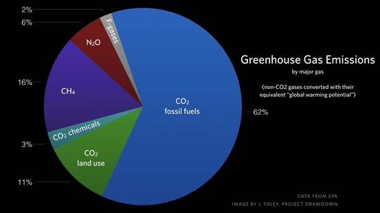 Diagramm Greenhouse Gas Emissions