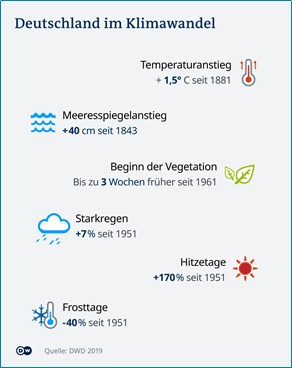 Grafik: Deutschland im Klimawandel