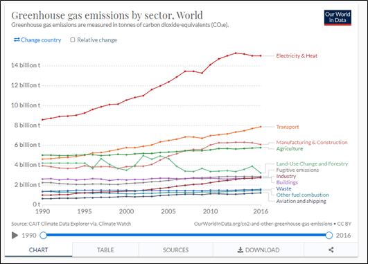 Liniendiagramm Greenhouse Gas Emissions