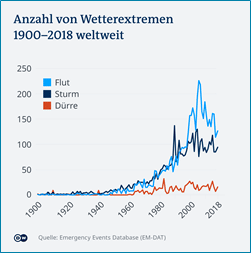 Liniendiagramm: Anzahl der Wetterextreme von 1900 bis 2008 weltweit