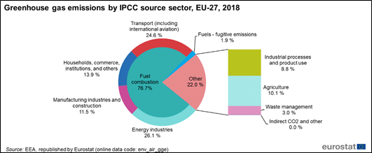 Schaubild: Greenhouse Gas Emissions der EU im Jahr 2018