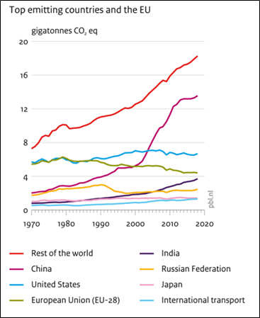 Diagramm: Top-Emissionsländer und die EU